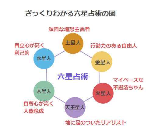 六星占術どうですか？