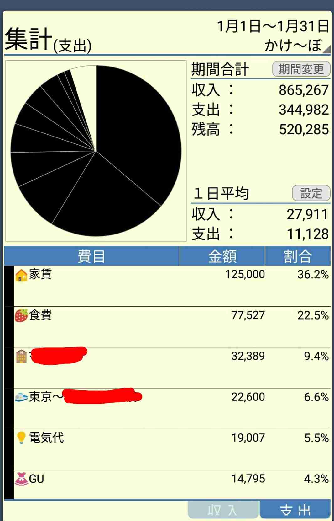 ひとり暮らしで月にかかる費用はどのくらいですか？