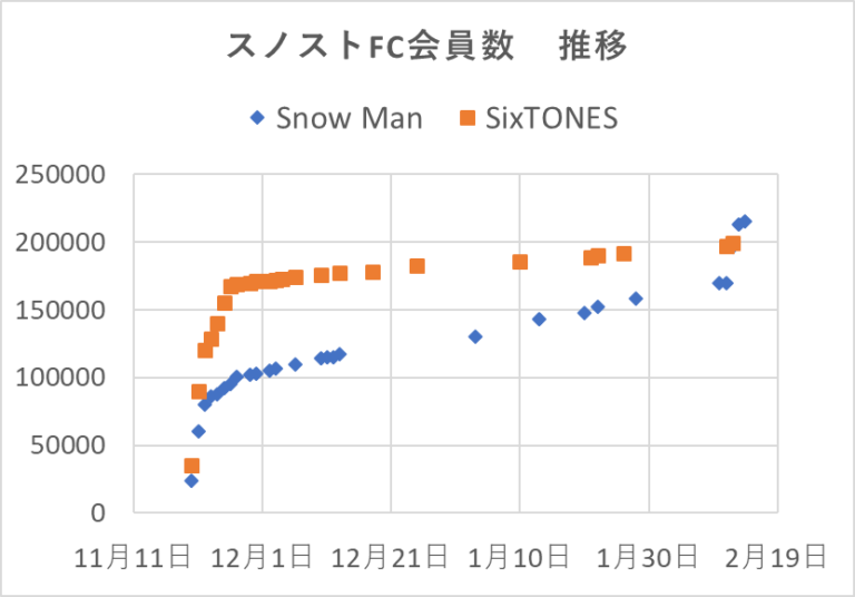 SixTONES vs Snow Man、13年10か月ぶりのデビューシングル２週連続＆通算3週1位
