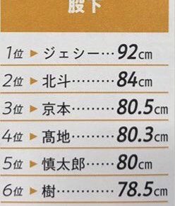 SixTONES vs Snow Man、13年10か月ぶりのデビューシングル２週連続＆通算3週1位