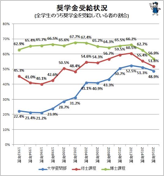 奨学金を利用された方
