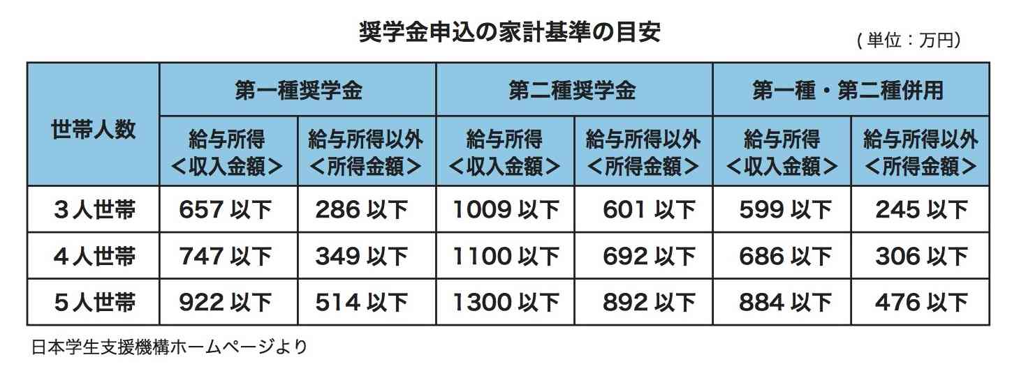 奨学金を利用された方