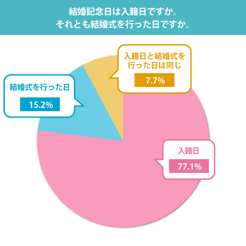 結婚記念日って入籍日？挙式日？