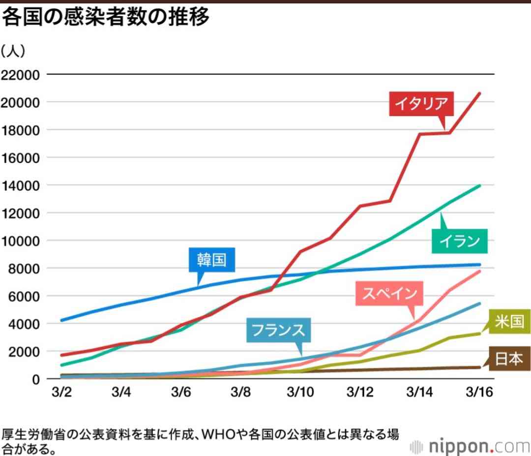新型コロナウイルス国内感染者が1000人超え、医療機関や高齢者施設で広がる