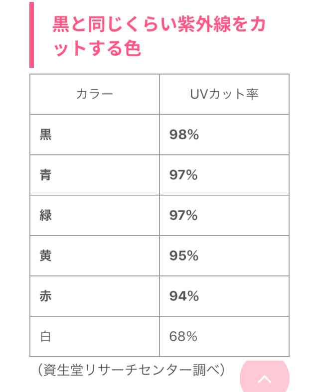 紫外線対策の情報交換しましょう！