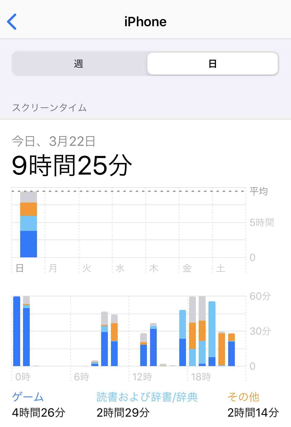 皆さんのスクリーンタイム教えてください！