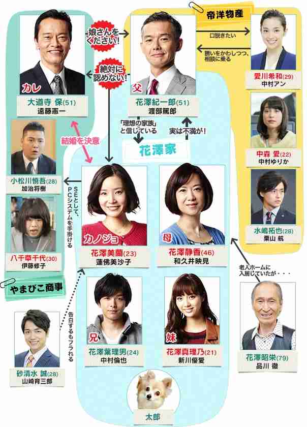 ドラマや映画の相関図を貼るトピ