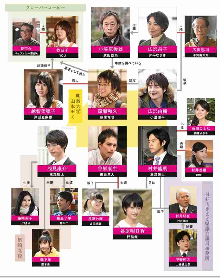 ドラマや映画の相関図を貼るトピ