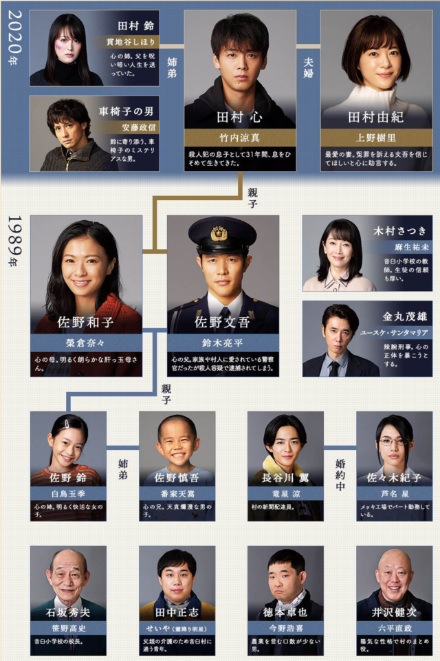 ドラマや映画の相関図を貼るトピ