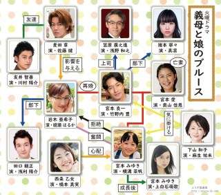 ドラマや映画の相関図を貼るトピ