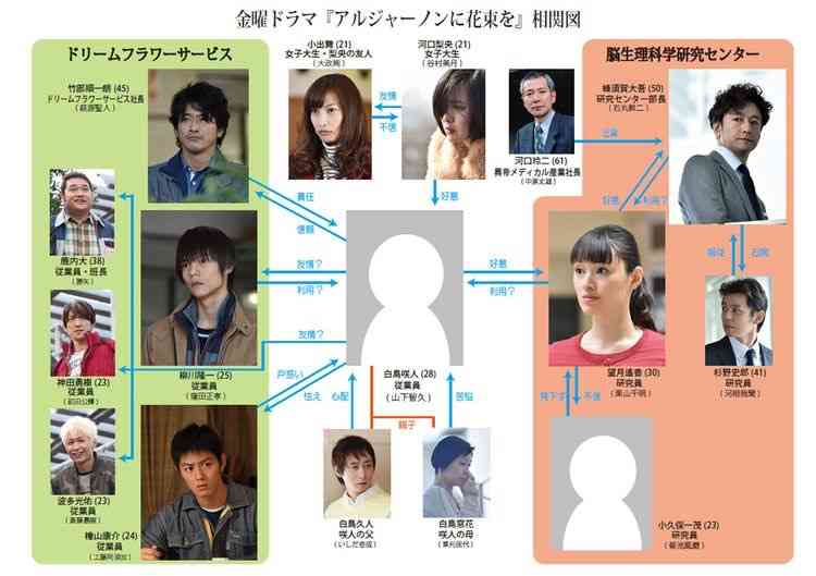 ドラマや映画の相関図を貼るトピ