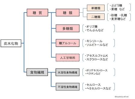 糖分を摂りすぎると老化するって本当?