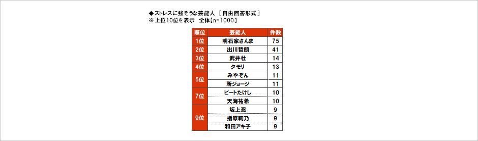 健康的イケメンだと思う芸能人1位に佐藤健がランクイン…健康的美人1位は綾瀬はるか