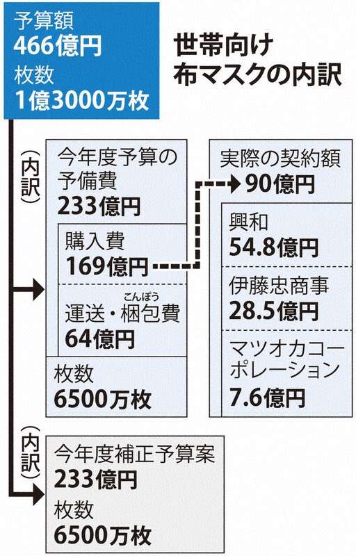 非公表の4社目、菅長官明らかに　妊婦の布マスク納入元