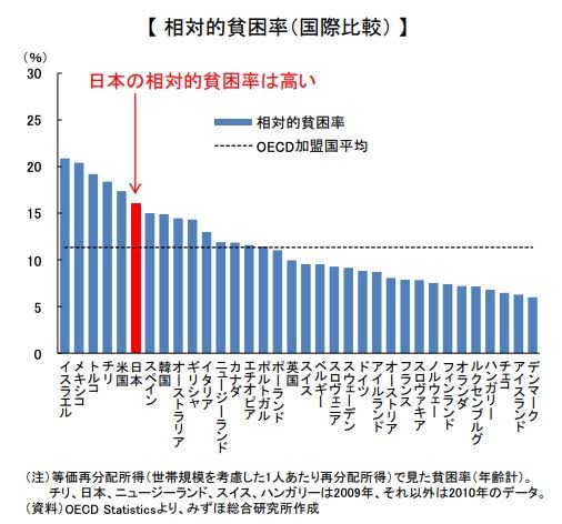 若者の4割が「格差は是正できると思わない」　「家庭環境、個人の資質に違いがある」