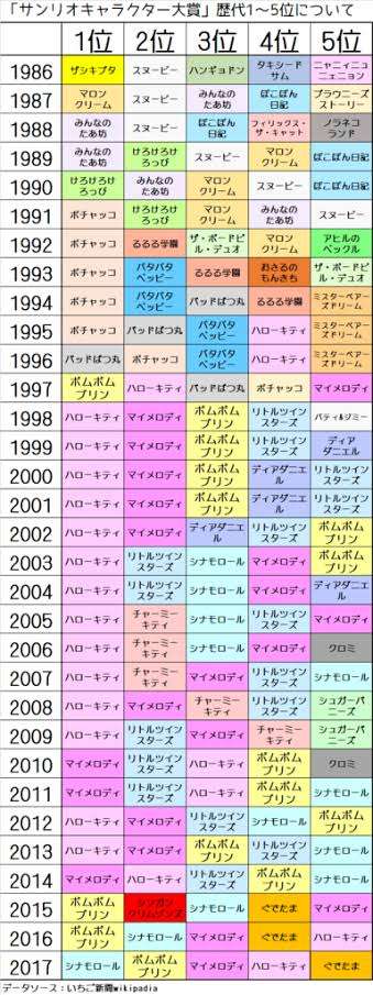 『サンリオキャラクター大賞』、速報トップにシナモロール 2位はポムポムプリン ポチャッコが3位と好発進