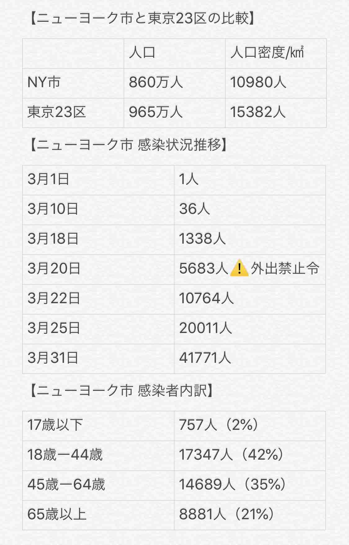 新型コロナウイルス　東京都、きょう110人以上感染確認　不要不急の外出自粛を強く呼びかけ