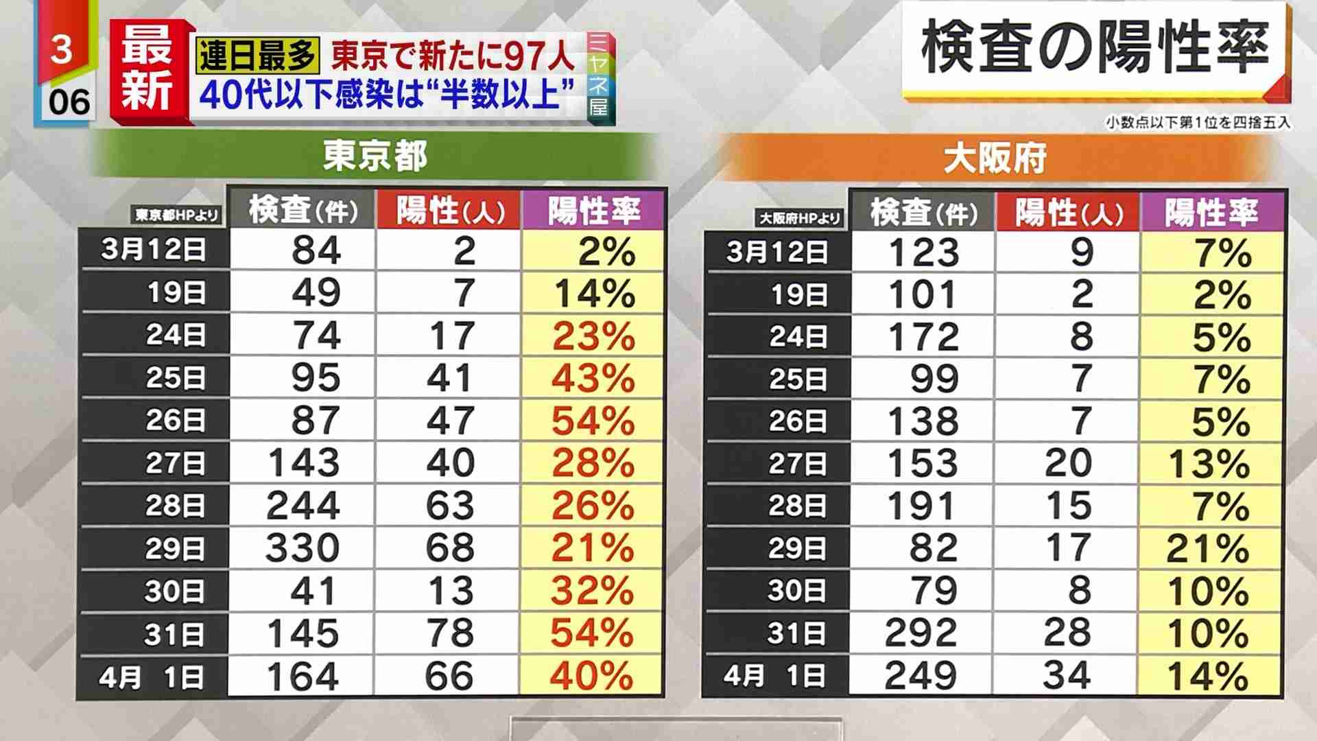 新型コロナウイルス 東京都、きょう110人以上感染確認 不要不急の外出自粛を強く呼びかけ