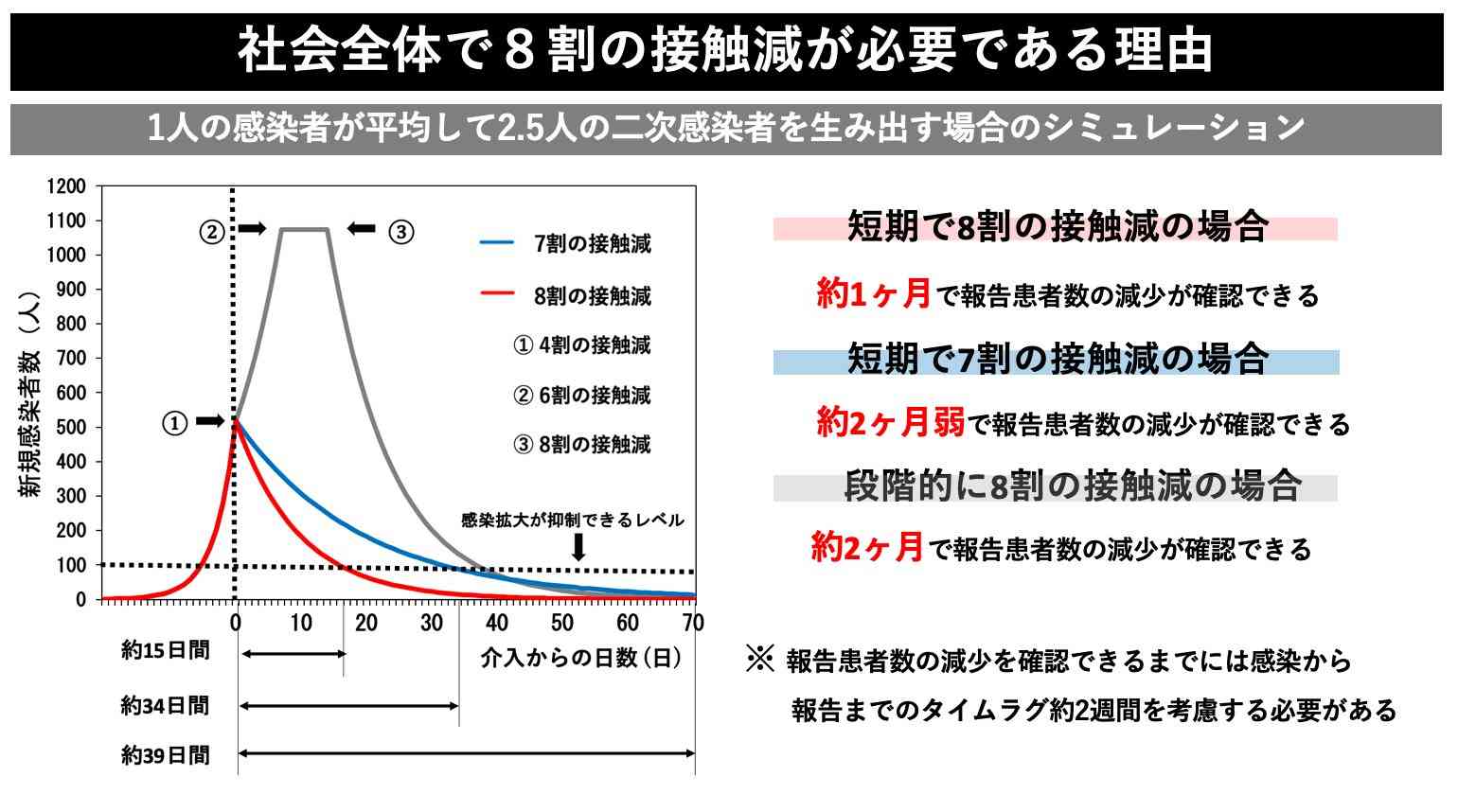 東京都 新たに134人の感染確認 都内計3573人に 新型コロナ