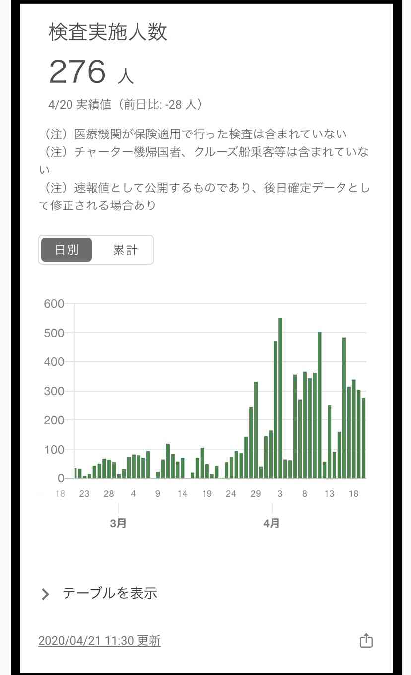 東京都 新たに132人の感染確認 新型コロナウイルス