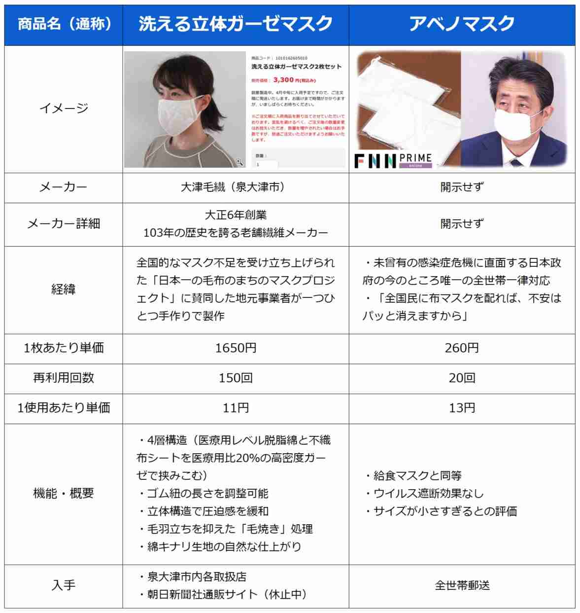 アベノマスク、正しい方法で洗ったのに「驚くほど縮んだ」