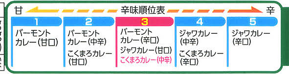 市販のカレールーどれ使ってますか？