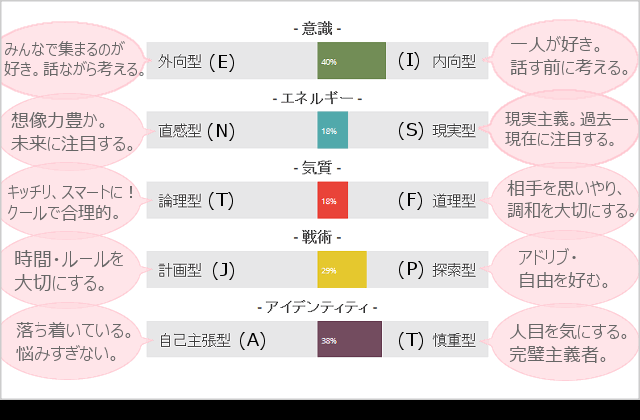 16型性格診断やったことある人Part3