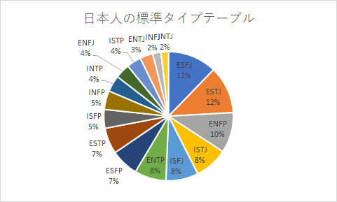 16型性格診断やったことある人Part3