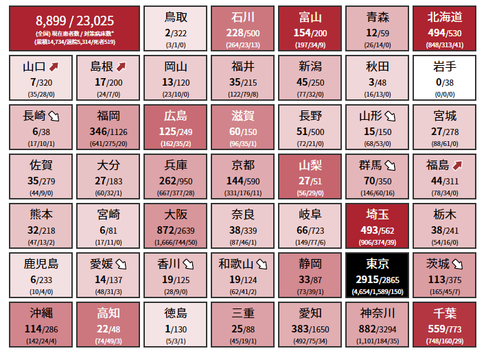 東京、石川で病床が逼迫　コロナ入院患者で8割埋まる
