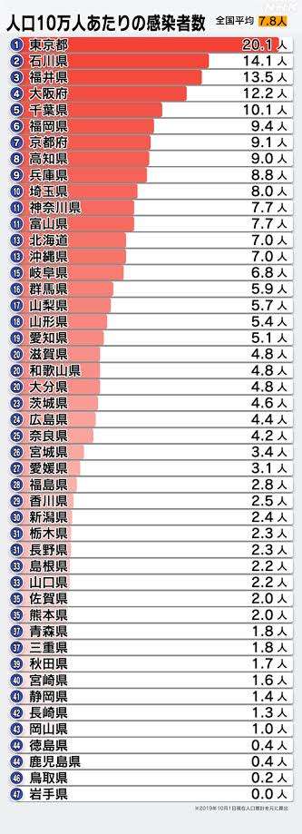 東京、石川で病床が逼迫　コロナ入院患者で8割埋まる