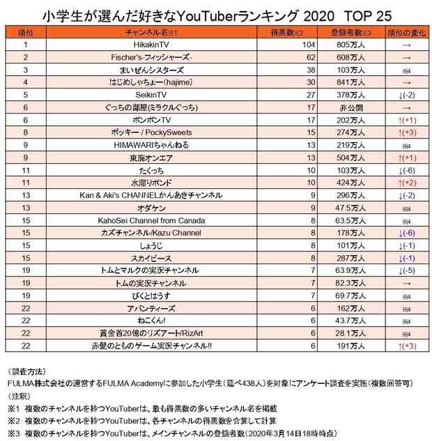 ヒカキンがハマっているコンビニおやつを紹介、売り切れ続出 「こんな田舎でも全部売り切れ」驚きの声も