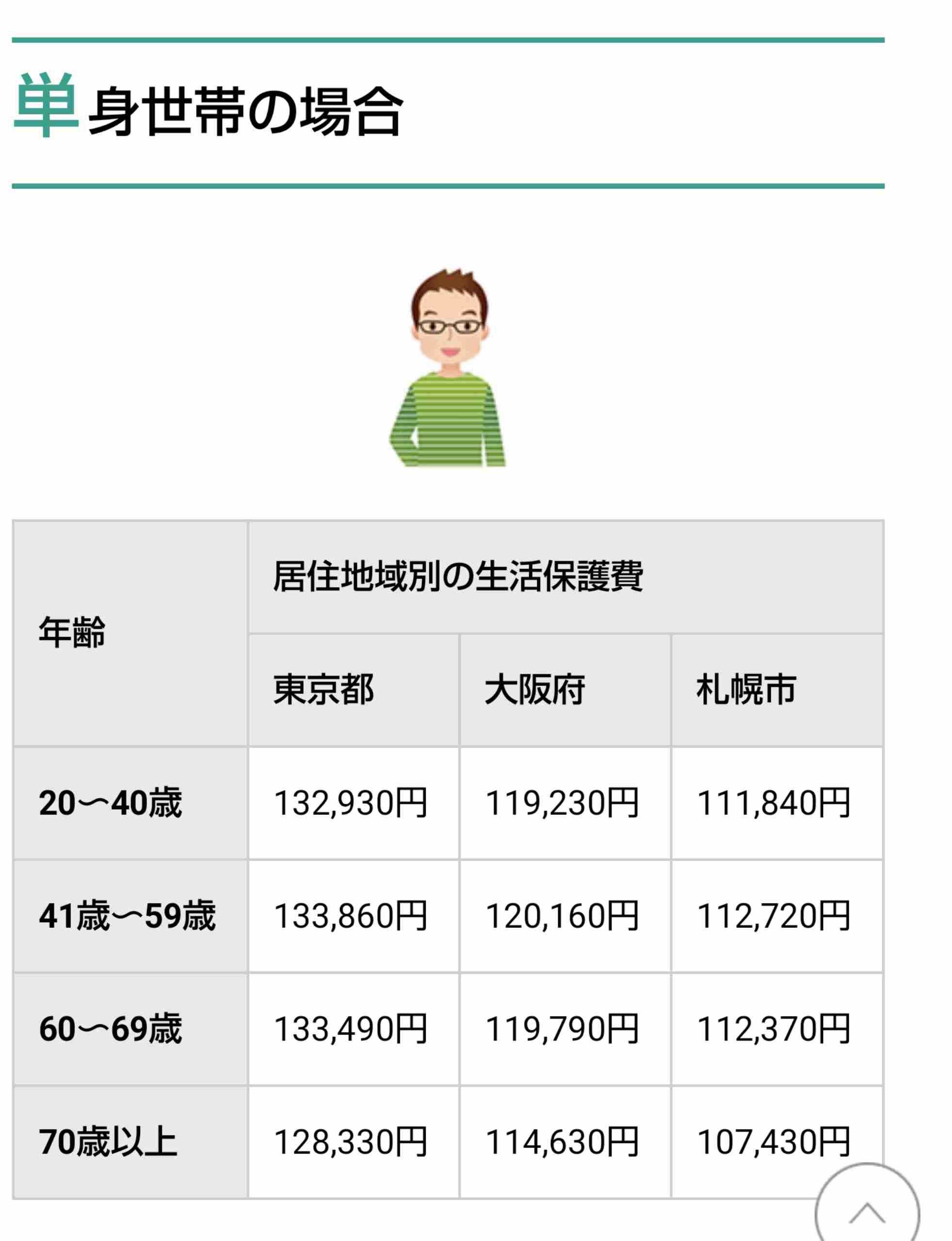 最低でも欲しい月給や時給