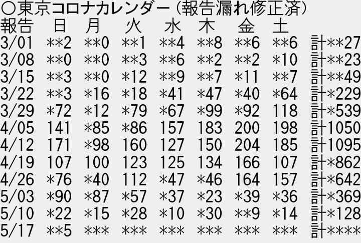 東京都で新たに5人の感染確認 再び一桁に 新型コロナウイルス