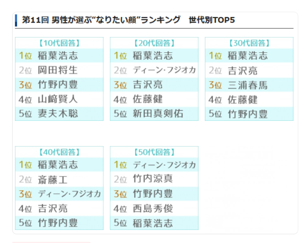 最旬&最強のイイ男が大集合　ViVi国宝級イケメンランキング【2020年上半期】