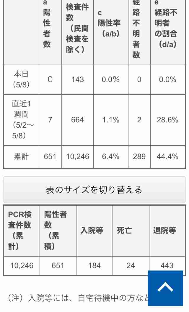 東京都が陽性率を初公表、平均7.5% 平日は毎日発表