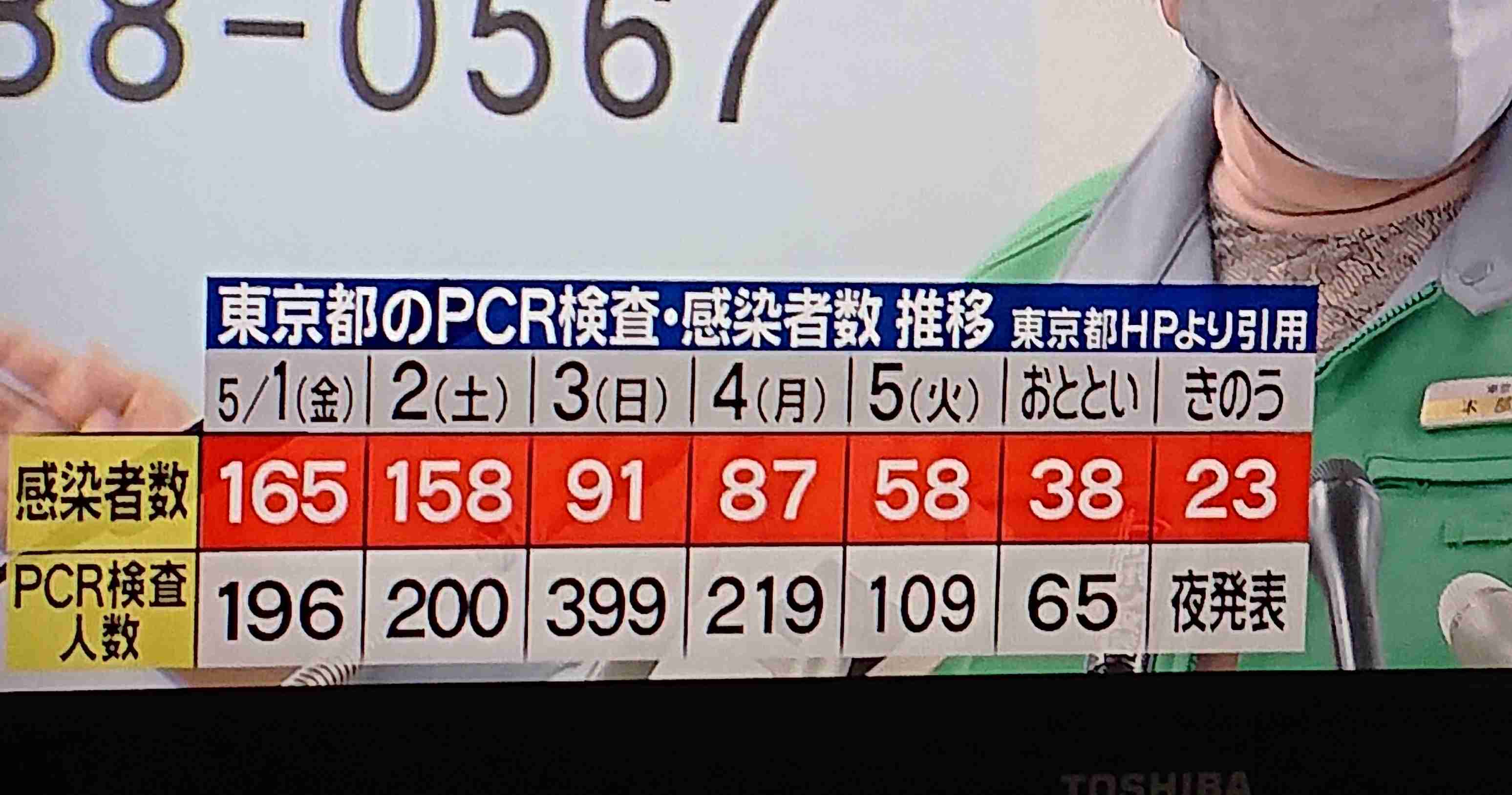 東京都が陽性率を初公表、平均7.5% 平日は毎日発表