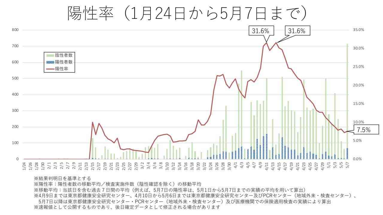 東京都が陽性率を初公表、平均7.5% 平日は毎日発表