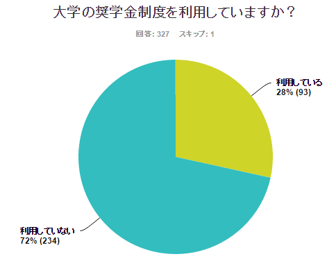 結婚前に奨学金返済するべきか