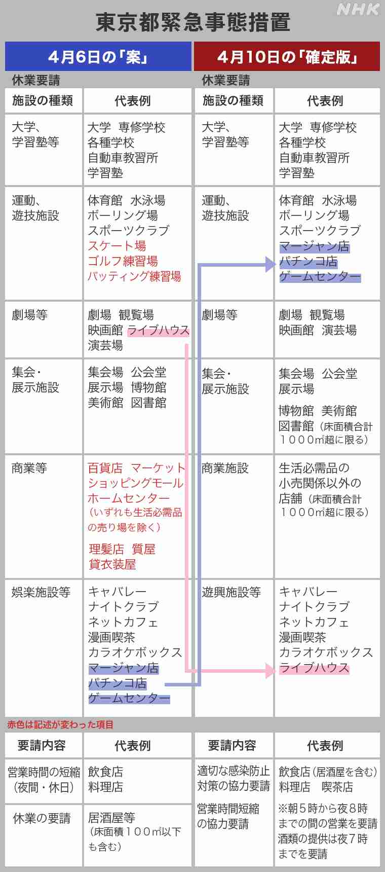 吉村知事に怒った西村大臣 SNSに9千件「支持」「上から目線」「早く示せ」