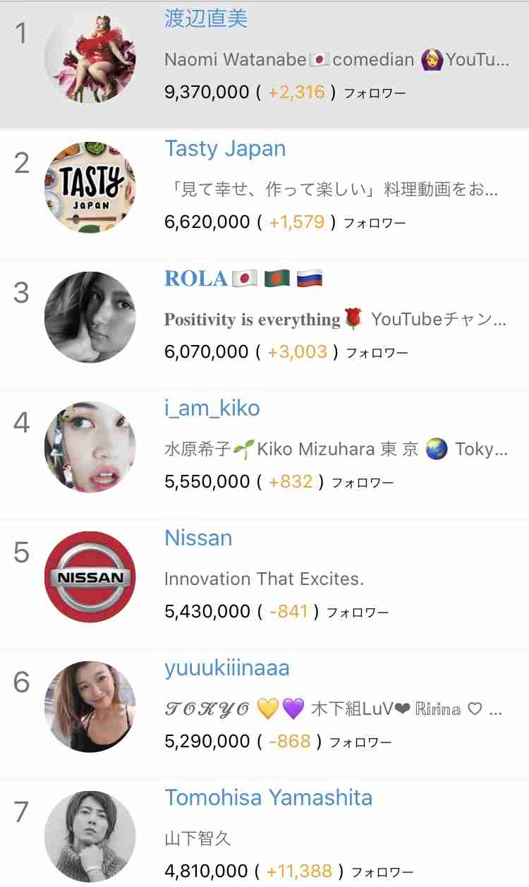 木村拓哉の公式インスタ、フォロワー数が1日で100万人突破…前夜に開設しうなぎ登りで増加