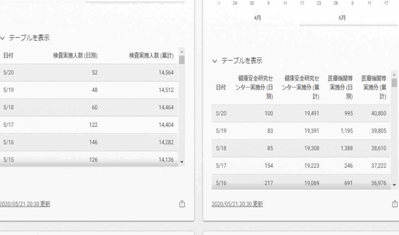 東京都で新たに11人感染　16日連続で50人以下　新型コロナ