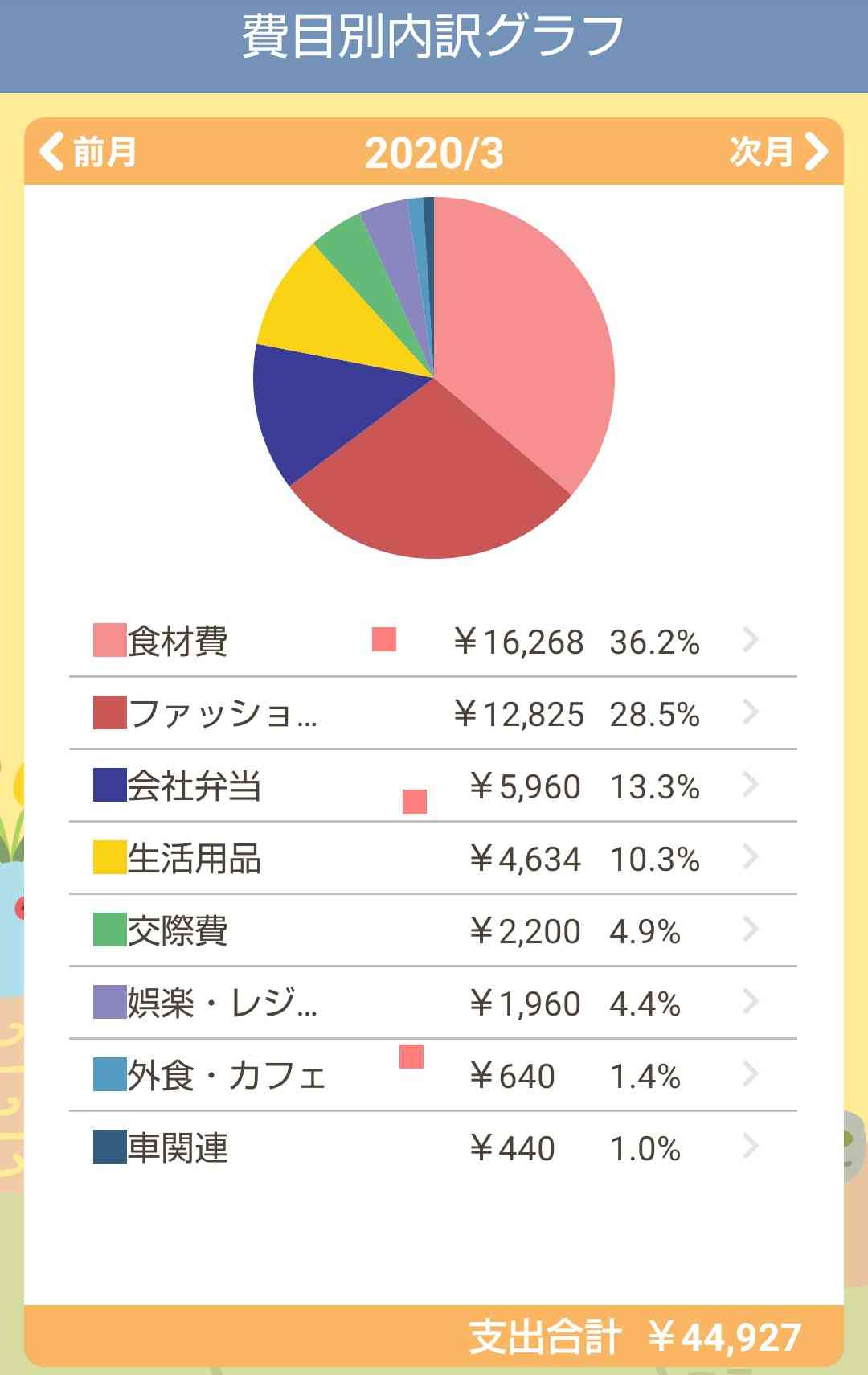 一人暮らしの適正食費
