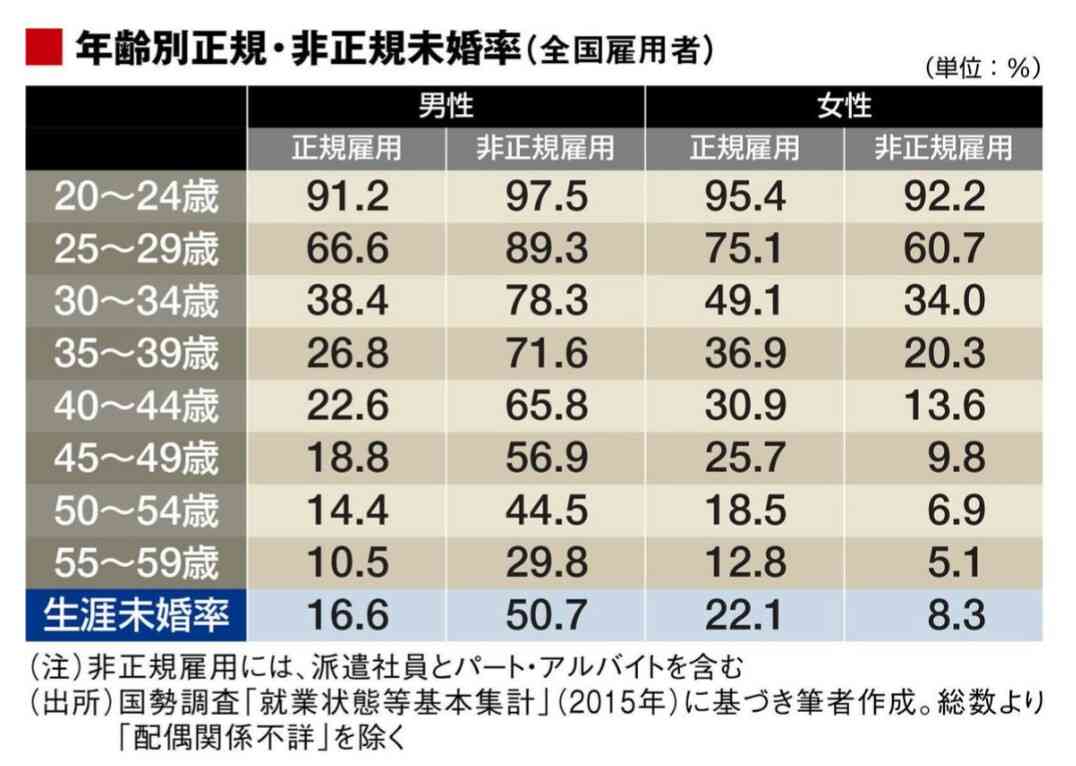 女性が結婚相手に望む最低年収1位は「301~400万円」 「家事育児分担なら平均以下でもいい」という人も多数