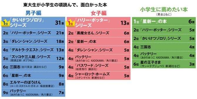 2連覇達成！小学生が選ぶ好きな本第1位に『ざんねんないきもの事典』