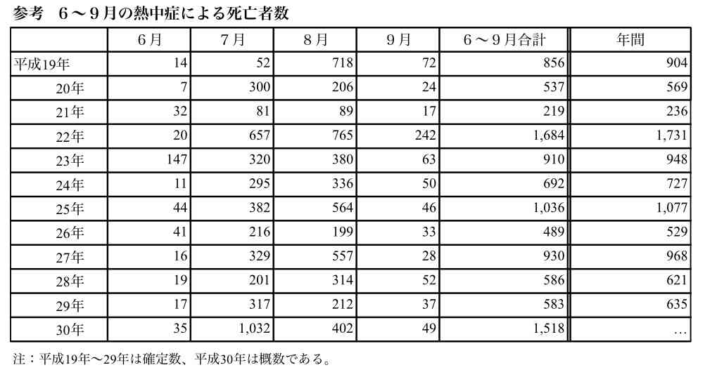 「全人類が経験ない夏」へ　マスク、熱中症のリスクにも