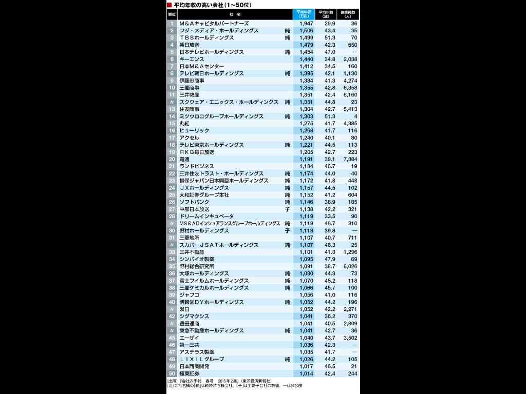 若いのに年収1000万越えの人ってどんな職業ですか?
