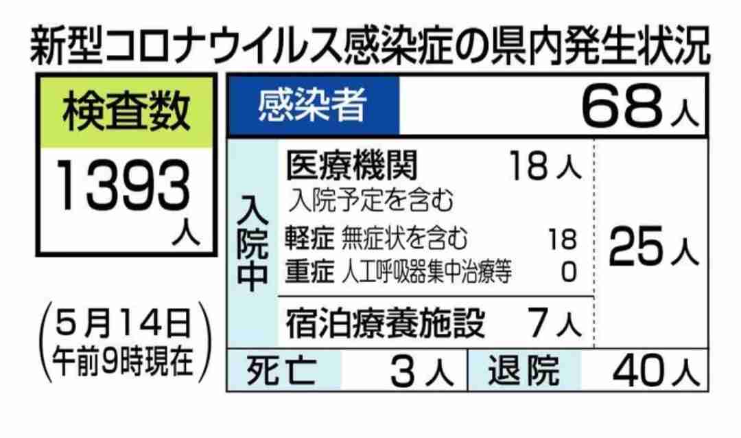 愛媛県 新たに17人が感染 病院で集団感染か 新型コロナ