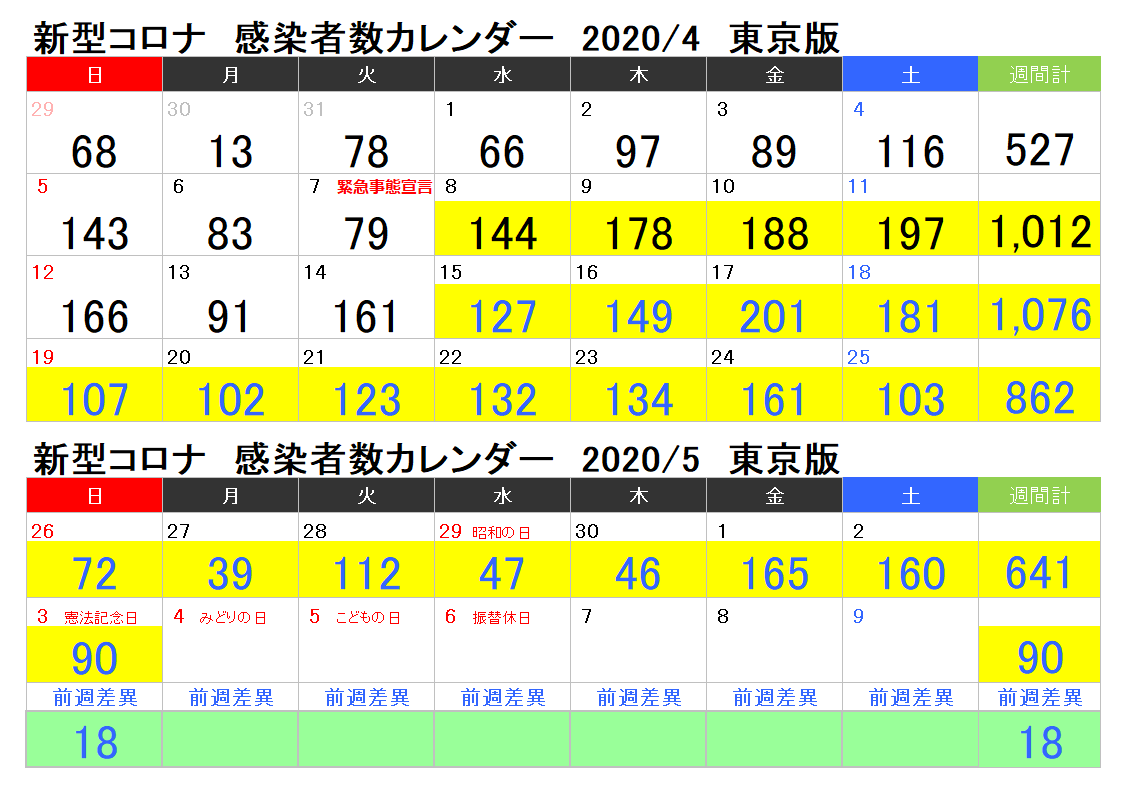 東京都内で新たに約90人の感染確認