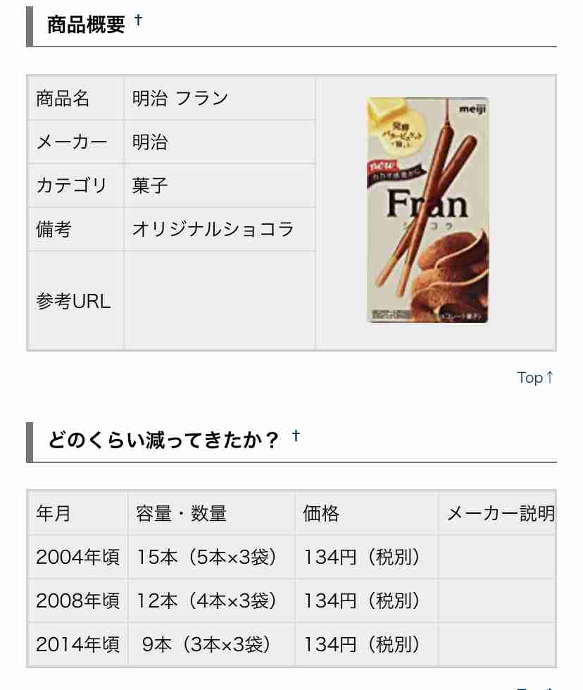 年々お菓子が小さくなる現象