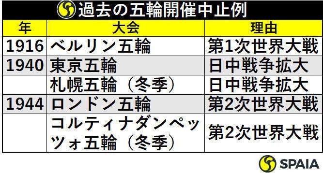 オリンピックは「2年」延期を、コロナで来夏はもう無理だ